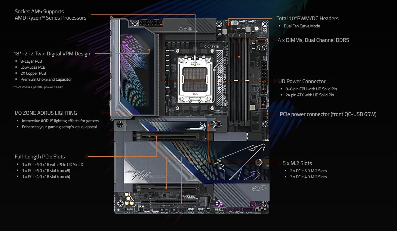 Дънна платка Gigabyte X870E AORUS MASTER X3D, AMD AM5 Ryzen, DDR5, 4 DIMM, PCIe 5.0 - X870E A MASTER X - 3