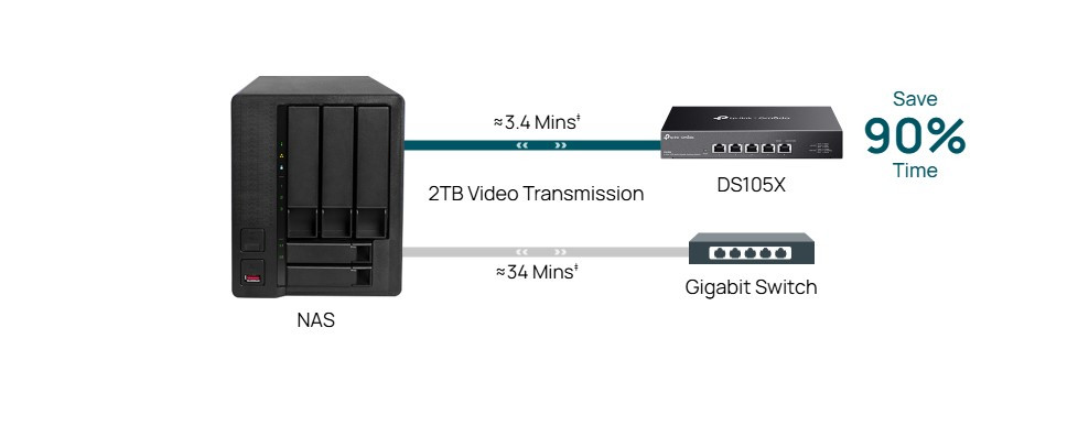 Мрежов комутатор TP-LINK Omada DS105X, 5 портa 10Gbps, Неуправляем - 4