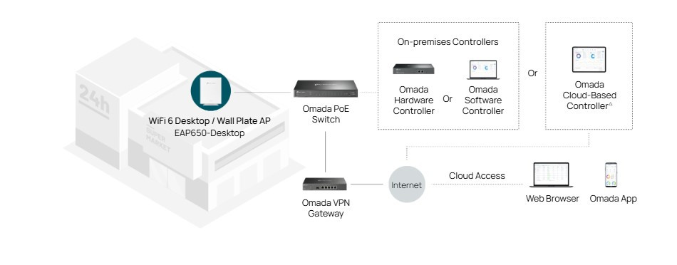 Точка за достъп TP-Link Omada EAP650-Desktop, AX3000 Wi-Fi 6, 2.4/5 GHz, 4× 1Gbps Ethernet - 8