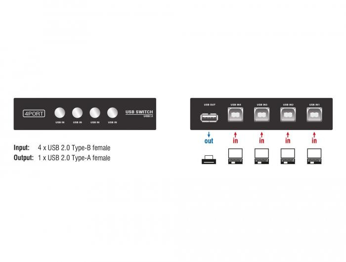 Превключвател DeLock, 4 x USB 2.0 порта, Черен - DELOCK-87634 - 3